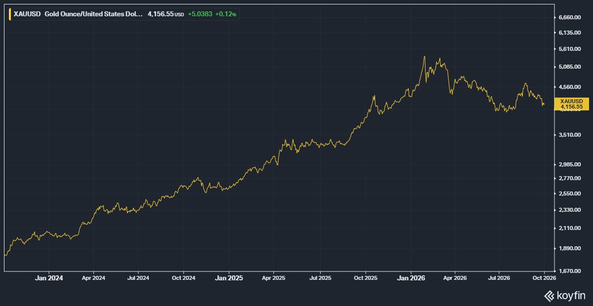 DuaneHope5's tweet photo. Treasury Yields &amp; Gold 

"It used to be that rising #yields were poison for #gold. That hasn't been the case for quite some time, &amp; again, I think it shows cracks in the level of trust in bonds as a safe haven."

-John Hathaway Senior PM, Sprott https://t.co/8R7yNYpMfh