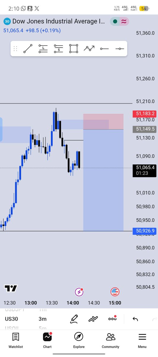 sato_shi_7's tweet photo. #US30ππββοΈ
1:6RR
Delivered π
Structure>> liquidity>> poi
#Onlytime #consistency https://t.co/1U6lM4e50E