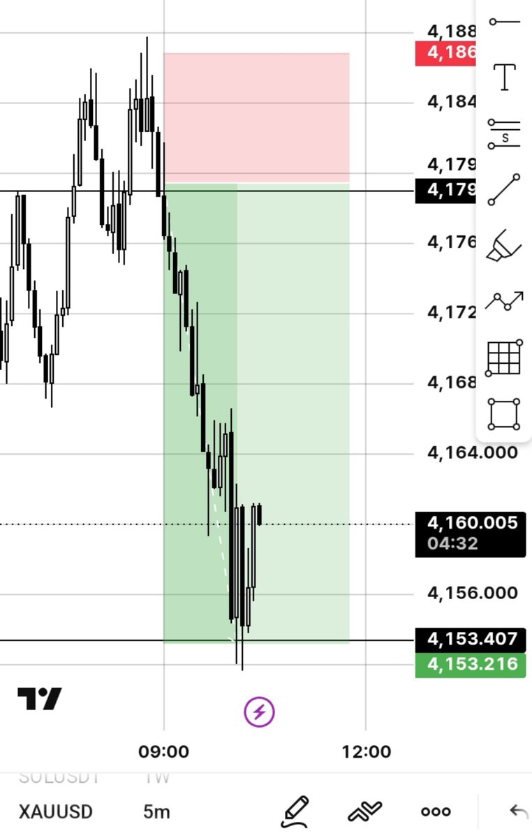 Ralphlevelsup's tweet photo. 2H CRT on $Xauusd
Lower timeframe M1 entry
Target 3.55R✅
Improving https://t.co/Pmb3F5o4Db