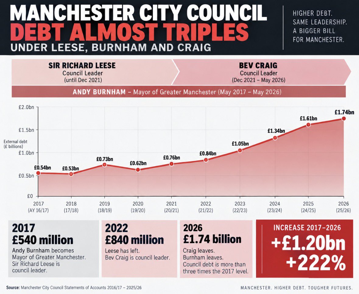 thetraitorfiles's tweet photo. Manchester City Council external debt rose from about £540m in 2017 to £1.74bn by 2026.

That is an increase of roughly £1.20bn, or 222%.

Leese led the council until 2021. Craig succeeded him and remained leader into 2026. Burnham was Greater Manchester Mayor from 2017 until June 2026. 

Nearly three times the debt in nine years.

And the next question is simple: where did the money go?