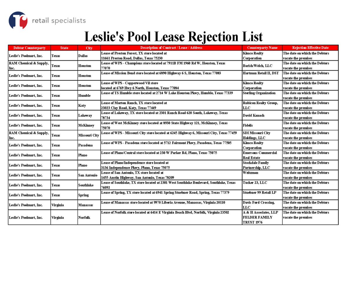 BillReadAtlanta's tweet photo. @lesliespoolcare Lease Rejection List https://t.co/6e58ovB02V