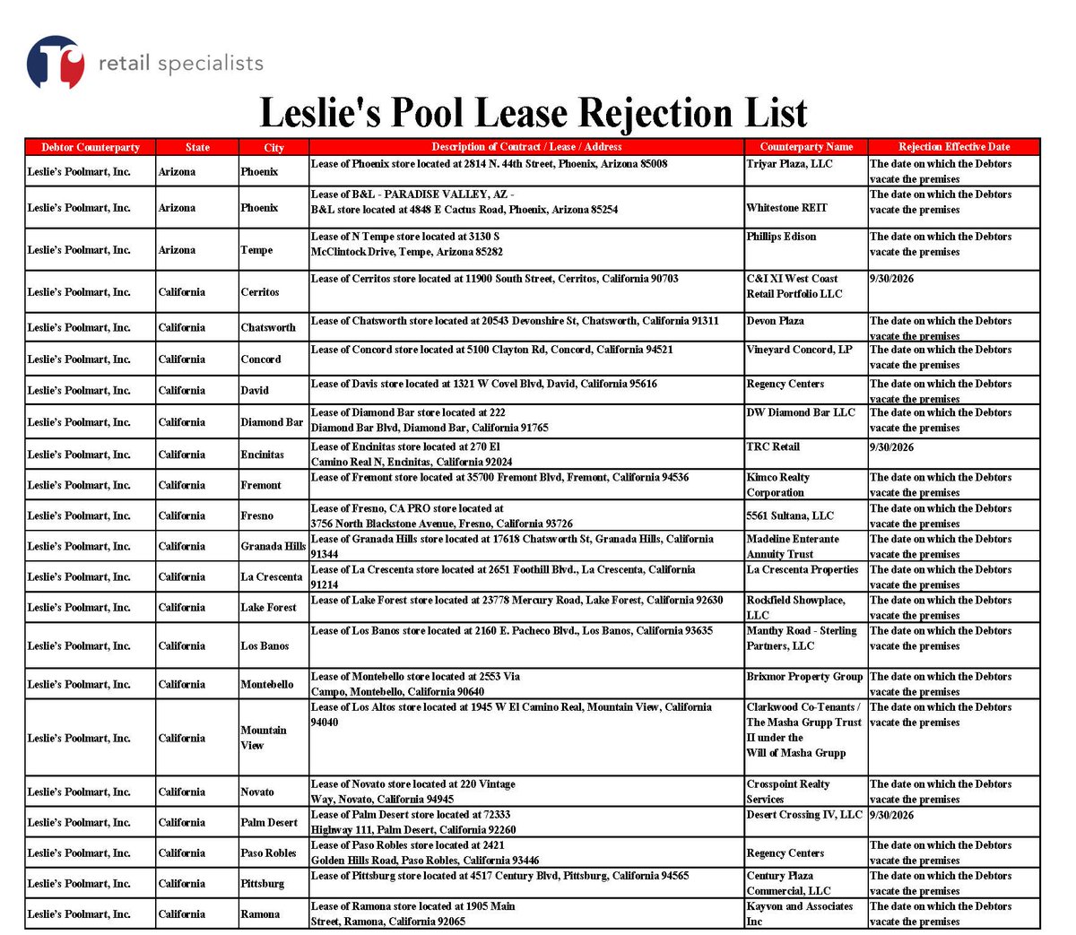 BillReadAtlanta's tweet photo. @lesliespoolcare Lease Rejection List https://t.co/6e58ovB02V