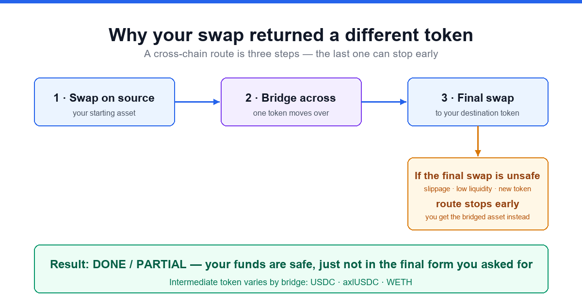 Arstrala0's tweet photo. Ever swapped cross-chain and ended up with a token you didn't ask for? That's an intermediate token — usually a feature, not a bug. 
                                                                                                                                                    A cross-chain route isn't one swap; it's a three-step sequence: 
1. Swap your asset on the source chain
2. Bridge a token across to the destination chain                                                                  3. Swap that bridged token into your final destination token

It's step 3 where the route can quietly stop short. If that final destination swap can't execute safely — the price moved outside your slippage tolerance, or a newer / long-tail token simply has too little liquidity — the router has three choices: force a bad trade, revert the entire transaction, or stop early.

https://t.co/67ttkpJzOU stops early. You receive the bridged asset instead of the token you named, and the route reports status: DONE with substatus: PARTIAL.

Why "DONE" and not "FAILED"? Because your value did make it to the destination chain — just not in the final form you requested. Reverting at that point would waste the gas already spent and risk stranding funds, so returning a safe intermediate is the better outcome.                                                                                   
                                                                                                                      How to spot it: you asked for a long-tail token but received a stablecoin or a wrapped gas token. The specific intermediate varies by bridge — Across tends to deliver USDC/USDT/WETH, Axelar hands you axl* tokens, Stargate v2 falls back to USD stables or wrapped gas, Chainflip to BTC/ETH/FLIP/USDC. Same "PARTIAL" status, different intermediate depending on the route.

The key thing to remember: your funds aren't lost. You can finish the final swap yourself — usually by loosening slippage or choosing a different route.

Source: https://t.co/67ttkpJzOU — "Intermediate tokens (Why do I received different asset)" 👉
https://t.co/BVF6HU6Qkd

Disclosure: this post is part of a Republic campaign, and I earn participation rewards for it.