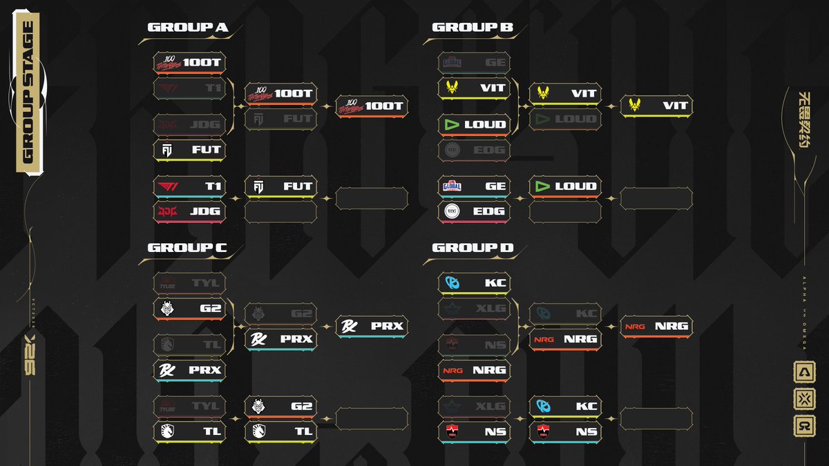 ValorantEsports's tweet photo. The first set of elimination matches are complete.

Take a look at the updated #VALORANTChampions Shanghai Group Stage Bracket! https://t.co/0yJTuJF2JL