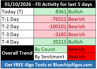 FII_DII_Nifty's tweet photo. FII activity for the last 5 days 🟢🔴 🔴🔴🟢
Trend by count - Bearish🔴
Trend by Sentiment - Bearish🔴
#FIIdata #FIIoptions #openinterest #optionstrading #optionsdata #nifty #sensex #options #OptionsTrader #Derivatives #CallOption #PutOption #daytrading https://t.co/6IyKjowHxa