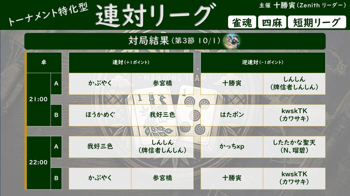 sangubashi_jp's tweet photo. #第1回とかち杯トーナメント特化型連対リーグ
🀄雀魂四麻リーグ🀄
第3節1日目、対局終了！
本日2連対のかぶやくさんが首位に🐎
同じく2連対の我好三色さんも巻き返し！

連対ルールということもあり、オーラスの巧みな食い伸ばし判断からのしんしんさんの和了等、勉強になります👀 https://t.co/CBZi8UJ4rl