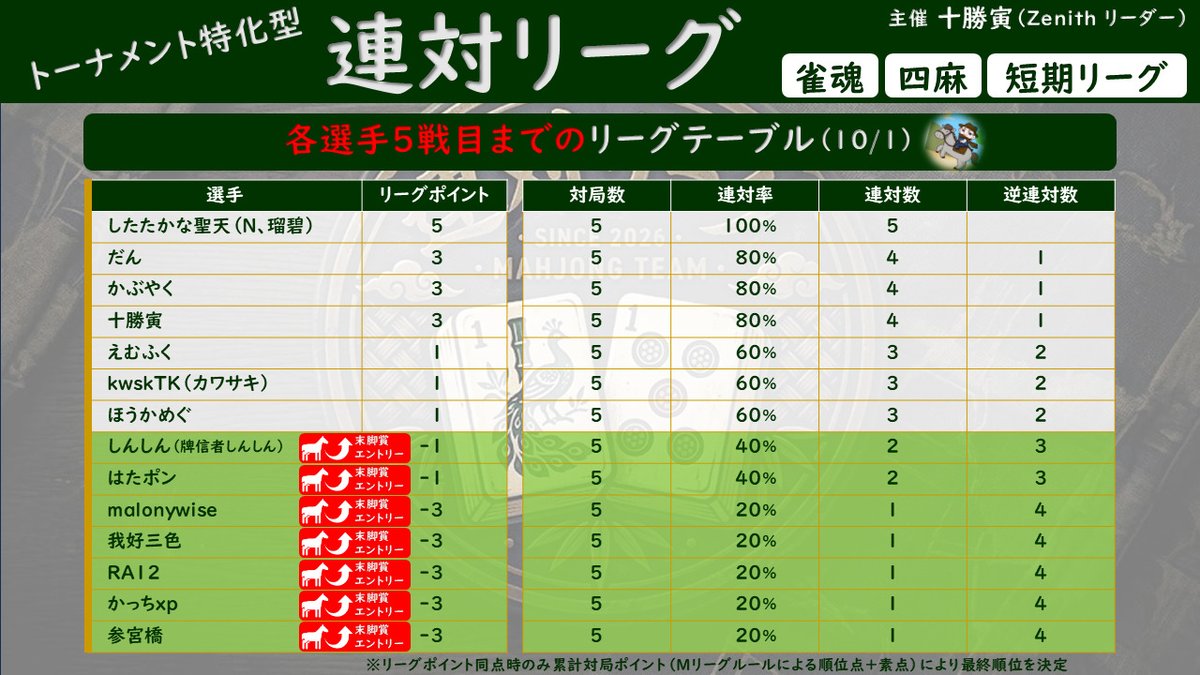 sangubashi_jp's tweet photo. #第1回とかち杯トーナメント特化型連対リーグ
🀄雀魂四麻リーグ🀄
第3節1日目、対局終了！
本日2連対のかぶやくさんが首位に🐎
同じく2連対の我好三色さんも巻き返し！

連対ルールということもあり、オーラスの巧みな食い伸ばし判断からのしんしんさんの和了等、勉強になります👀 https://t.co/CBZi8UJ4rl