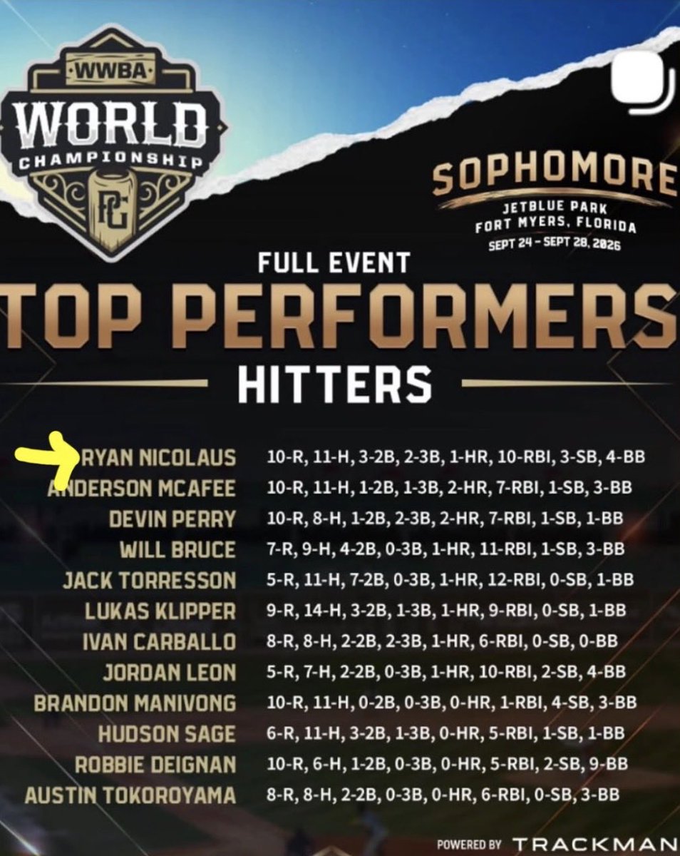 rynothekid15's tweet photo. Facing elite national teams loaded with talent our team made it to the final 4. Losing to arguably the best team in the country 9-8 in seven innings. A bunch of local guys with a chip on their shoulder showed they can hit, catch, pitch and make plays. #SanDiegoShow https://t.co/89iBdV0CZZ