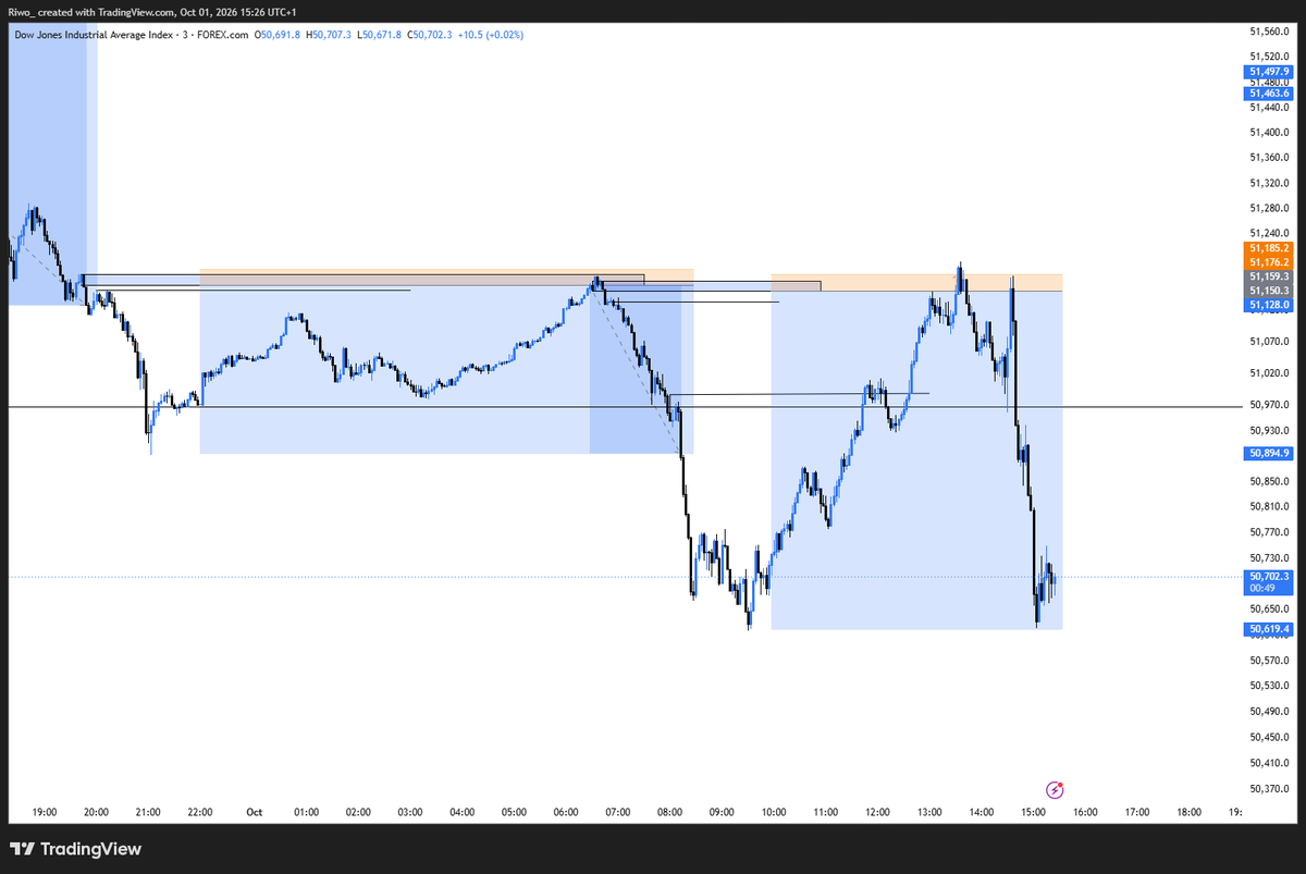 __Riwo's tweet photo. US30 sl
1:20 RR
slp
#slp #forex #consistency https://t.co/FH7RRnjov8