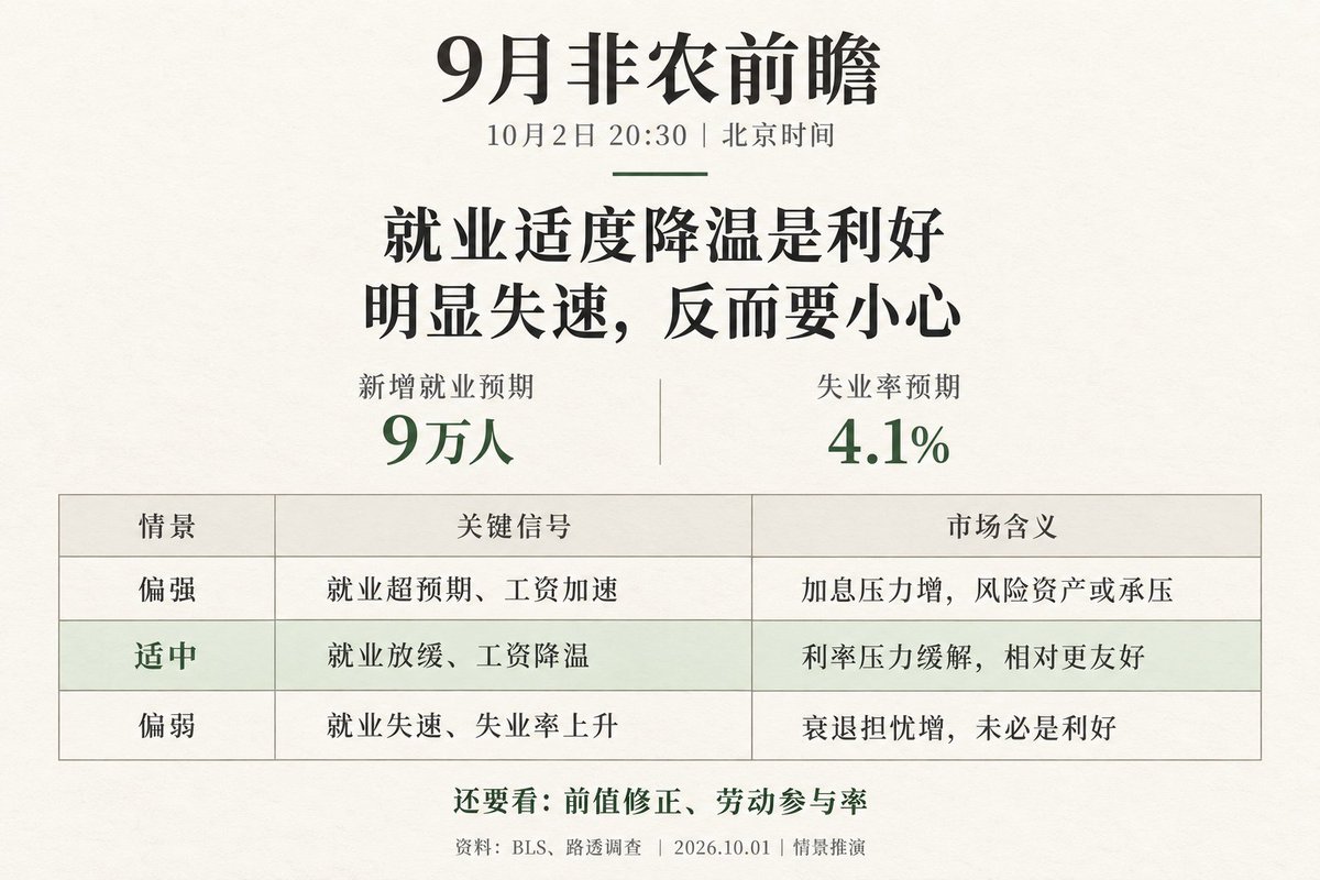 followin_io_zh's tweet photo. 明晚美国9月非农前瞻：就业比上月少，未必是利好，因为市场已经在等它放缓。

一句话：这次非农，美股和比特币需要的是 就业弱到能缓解加息压力，但别弱到让市场开始担心衰退。

北京时间10月2日20:30，美国公布9月非农。路透调查预期新增就业9万人，低于8月的16.2万人；失业率预计维持4.1%。

所以，新增岗位哪怕接近“腰斩”，也只是符合预期。关键在于：就业降温多少，工资有没有一起降温。

美联储9月刚加息25个基点至3.75%—4%。这次数据首先影响的，是继续加息的理由是否充分。

我更倾向于就业放缓、尚未明显失速：9月ADP私人就业增加9万人，高于预期的7万人。它不能直接预测非农，但也没有显示招聘突然塌陷。

周五主要看三种组合：

• 就业明显超预期，工资也加速：继续加息的理由增强，若美债收益率上行，科技股和比特币可能承压。

• 就业温和放缓，失业率稳定，工资降温：这是对风险资产更友好的组合，既缓解利率压力，又保住增长预期。

• 就业接近停滞甚至转负，失业率明显上升：市场可能先担心消费和盈利，不能简单理解成“数据差、利好宽松”。

还要看前两个月有没有下修，以及失业率上升究竟是更多人出来找工作，还是就业人数真的减少。

我的判断：最有利的非农，是让美联储少一点加息理由，同时让市场保留对增长的信心。单看新增岗位低于上月，远远不够。
