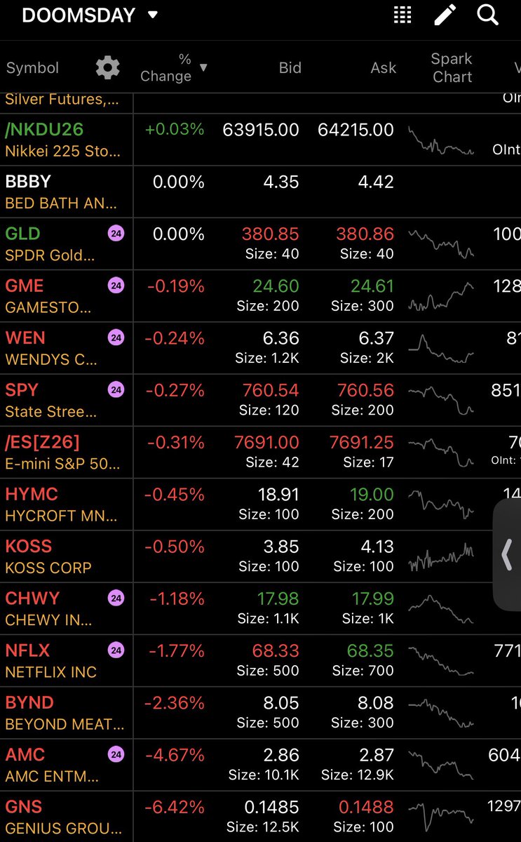 trvsrdrgz2's tweet photo. Notice all MOASS Stocks $AMC $GME and heavy shorted names are all Down. 

It’s their Basket Swap taking a Breather and it’s back to Low Volume Algo trading and following the Market 

It’s ONLY when Hedgefunds get LIQUIDATED on their Short positions do you see the Basket go Green while the Stock Market is Plummeting 

They are Posting Collateral now which gives the Basket a Breather and Notice Ai Stocks are starting to sell off , exactly what I’m waiting for. 

They are going to keep selling off big names to post collateral.

The Basket will follow the market downward on Low volume , this is why you need to stop being attached to low volume price movements , it’s just algos doing what the Broader market is doing on low volume 

That 14% day we had was a Liquidation 💯 someone got fuckn liquidated now we are back to low volume 

But the Posting of collateral cause of treasuries has not stopped 

And notice the $VIX the volatility index is skyrocketing because of this bond crisis