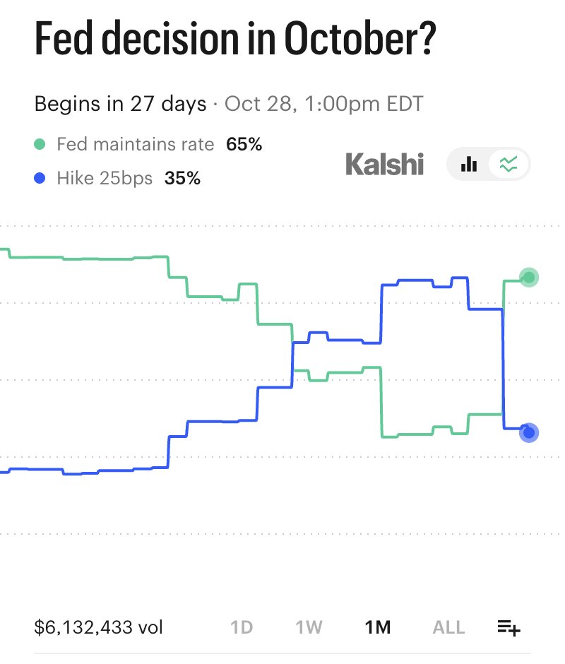 Kalshi's tweet photo. BREAKING: Fed now projected to "maintain" interest rates next month https://t.co/LqZub68w6X