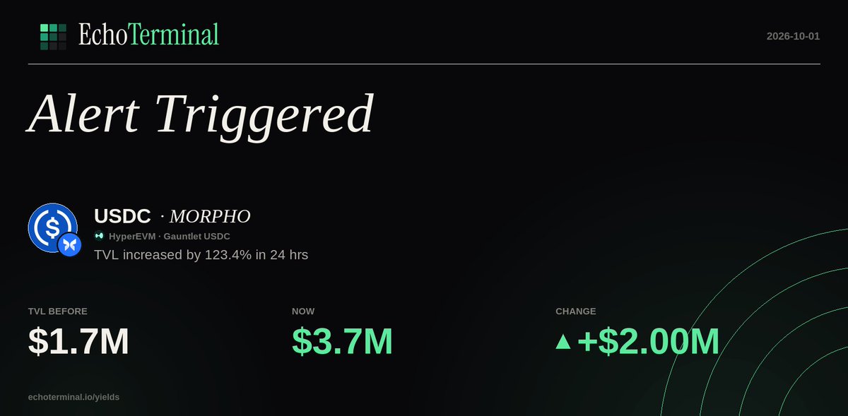Defi_Alert_Bot's tweet photo. $USDC on MORPHO — TVL increased by 123.4% in 24 hrs
HyperEVM https://t.co/tNs2nSrvtN