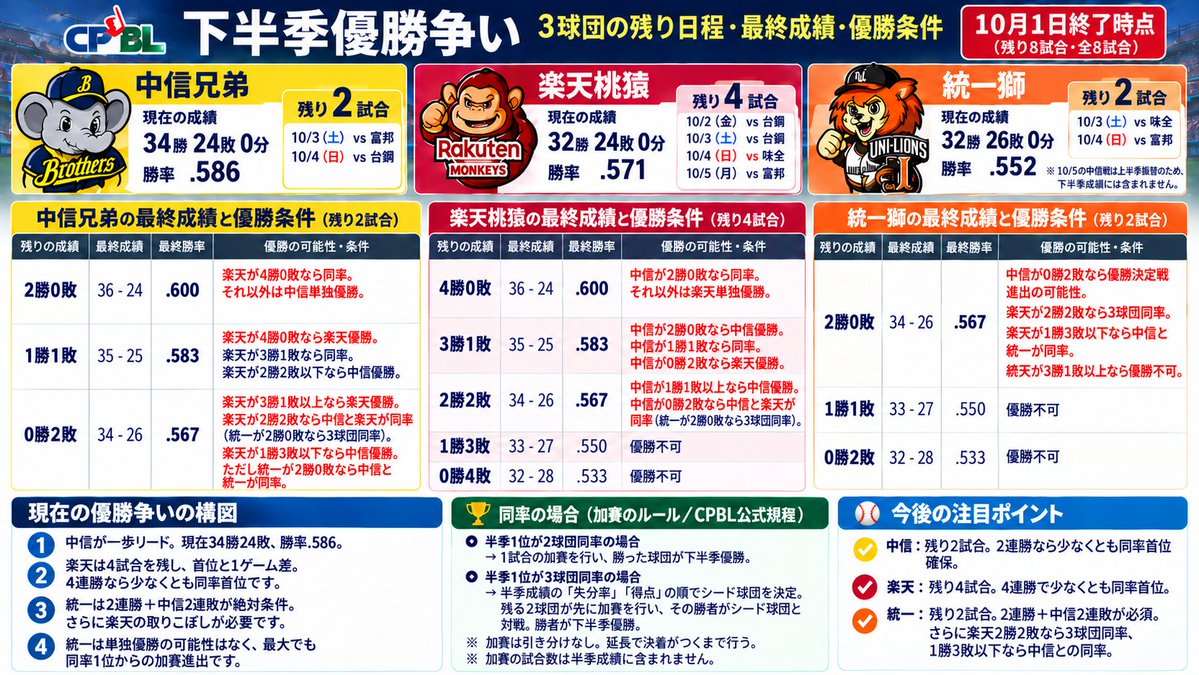 yoshi_kan_cpbl's tweet photo. CPBL台湾プロ野球の優勝争い
きょう10/1は樂天も統一も勝ったことでさらにカオスに
👉整理しました
明日10/2は樂天桃猿の試合に注目！

そんなCPBLをライブで見たい方は現地配信サービスHamiVideoをご活用ください
今から加入すれば台湾シリーズまで見られて約1,000円とかなりお得👍 https://t.co/BffWj42Mha