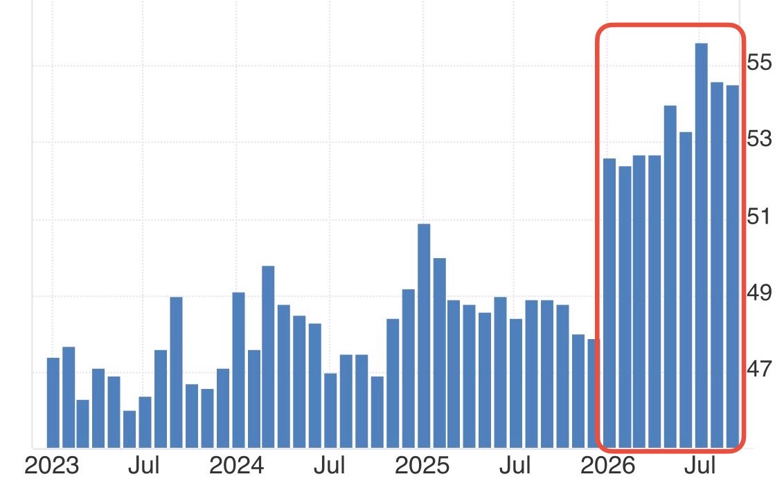 Geiger_Capital's tweet photo. ISM US Manufacturing Activity: 54.5

9 straight months of expansion…
2026 looking very different than 2022-2025. https://t.co/2SIPXBevzs