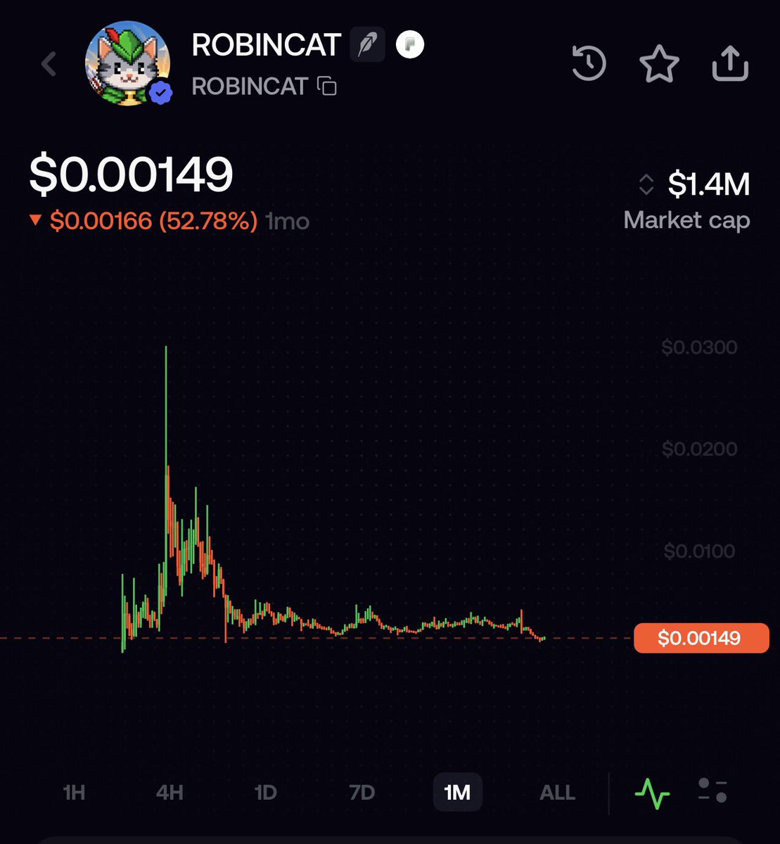 CryptoDayCaller's tweet photo. I’m still kicking on my FOMO with what I have left after literally being drained on my big wallet a couple of weeks ago.

I’m down on my $ROBINCAT position currently but I am betting massively on this community. It reminds me of 2022 $SHIB and how the chart played out before it ripped to $100M and then higher. 

@RobinhoodApp is literally supporting their mascot too. Eventually it will get listed or get an interaction from Robinhood or Vlad. I believe its inevitable. 

I’ve DCAd my position on this current dip too while being down about 30% on my position. I first posted Robincat to X at $1.1m market cap after entering around $250-500 thousand and ran it to $30M 

I can see us going much much higher in the coming days/weeks. 

The fomo I use currently is not public but I will make it public soon. It’s currently down around $52,000 with around $15,000 left. I believe Robin Cat will be the one that brings it all back plus more. It’s 1 of 3 conviction plays I am holding long term.

Don’t bet against cat szn and Robinhood in 1 mix. I’ve seen charts like this multiple times violently rip back to ATH and higher. Remember that the floor here is $1.5 to $4m and when these rip the next leg they typically go between $60 and $100m

I’m setting here and forgetting.