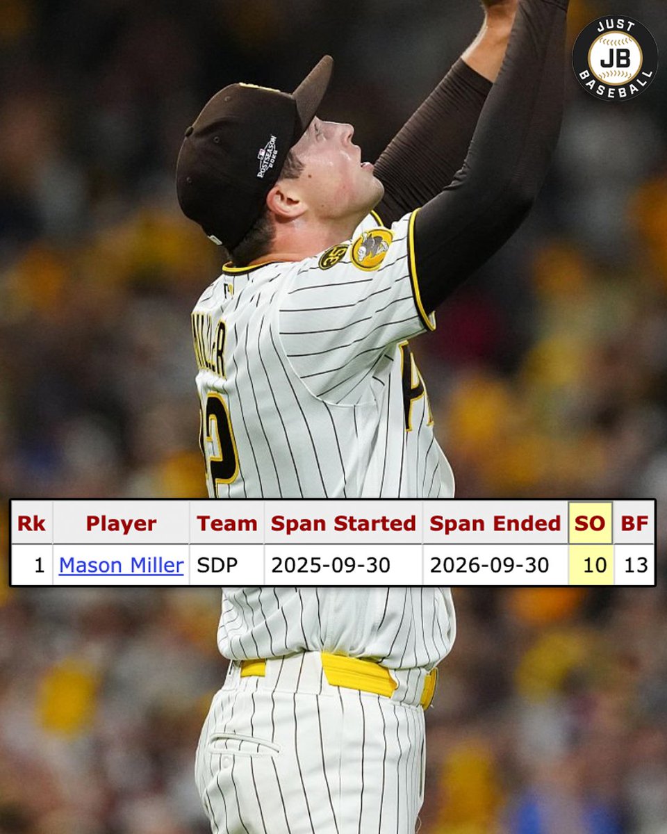 JustBB_Media's tweet photo. Mason Miller is the first pitcher in MLB history to record 10 strikeouts while facing fewer than 25 batters across his first 3 career postseason appearances.

He's faced just THIRTEEN batters 😳 https://t.co/i8fSBRHl2U