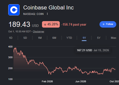 CryptoSbaby's tweet photo. @coinbase Jan | Feb | Mar | Apr | May | June | July | Aug | Sept | Oct | Nov | Dec on $COIN: https://t.co/tFn8RwoId2