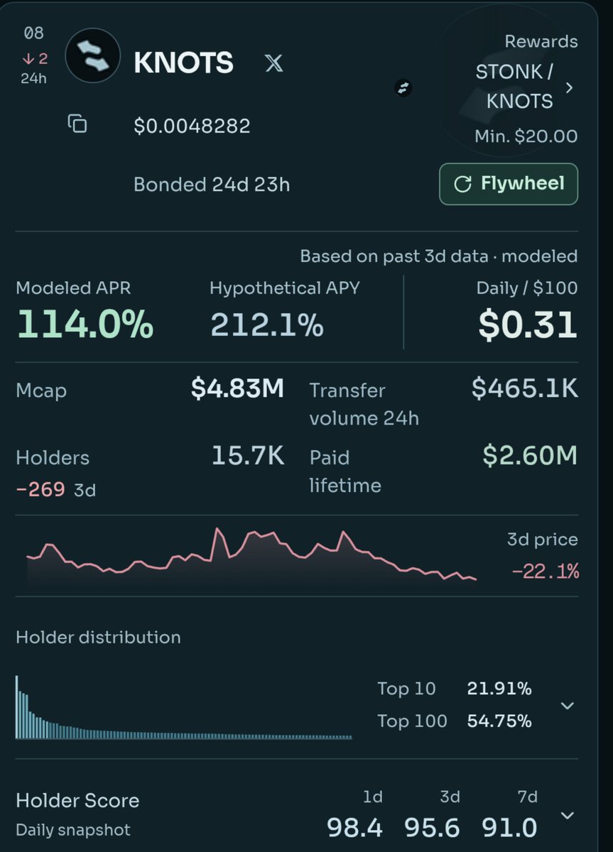 Rei00zk's tweet photo. $KNOTS is back under 5m.

it ran to 50 and gave the whole thing back. i watched it. didn’t do much.

what didn’t change is the payout. $2.6m in $STONK already out to holders. 15.7k people still sitting on it, 25 days in.

red chart, same coin. that’s usually where i add, not where i leave.