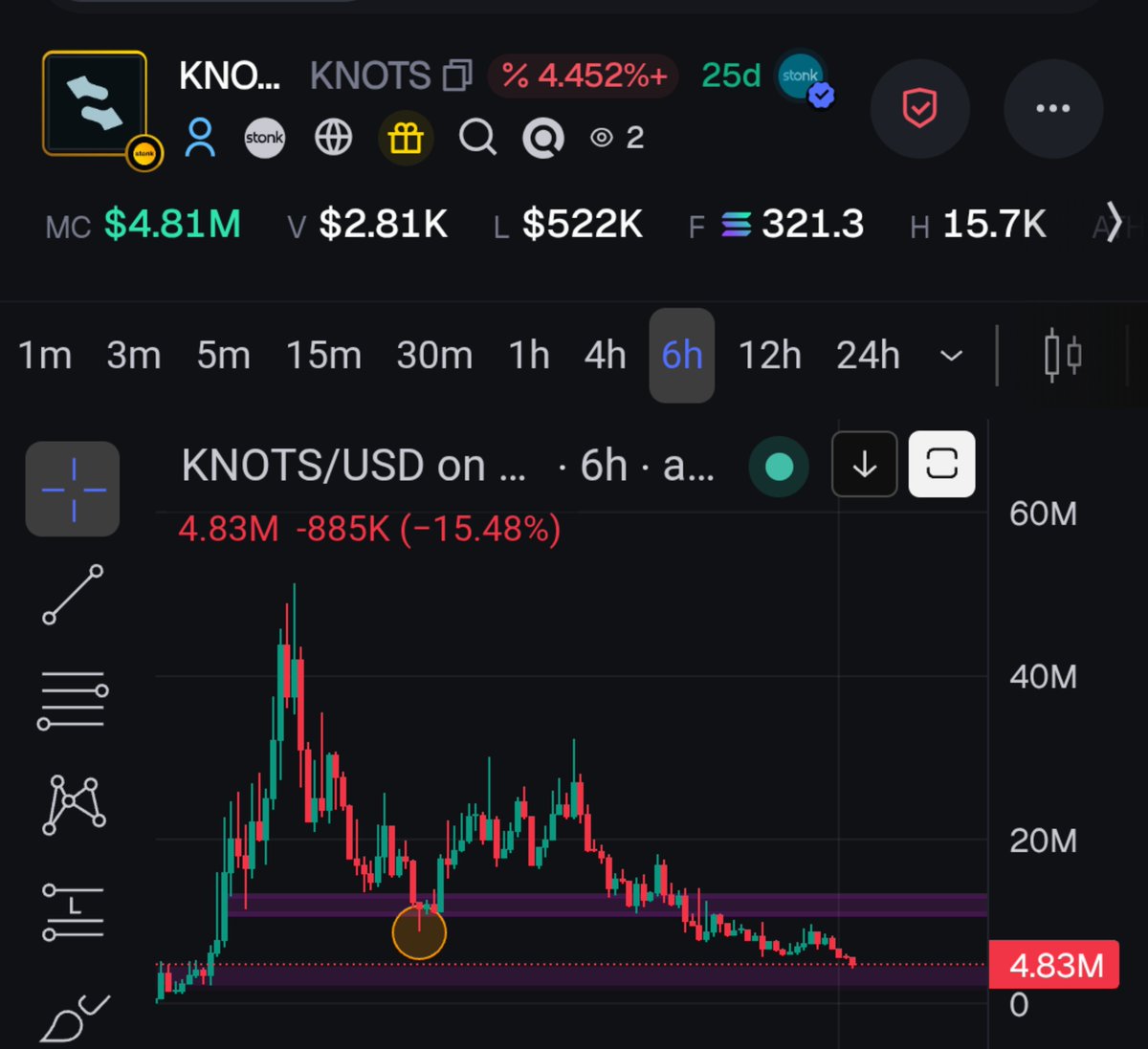 Rei00zk's tweet photo. $KNOTS is back under 5m.

it ran to 50 and gave the whole thing back. i watched it. didn’t do much.

what didn’t change is the payout. $2.6m in $STONK already out to holders. 15.7k people still sitting on it, 25 days in.

red chart, same coin. that’s usually where i add, not where i leave.