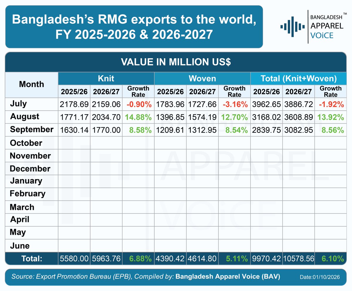 BAV2026's tweet photo. According to the Export Promotion Bureau (EPB), Bangladesh's apparel exports reached USD 10.58 billion in July–September of FY 2026–27, up 6.10% from USD 9.97 billion in the same period of FY 2025–26.

Bangladesh Apparel Voice (BAV) https://t.co/6F6o4AijpW