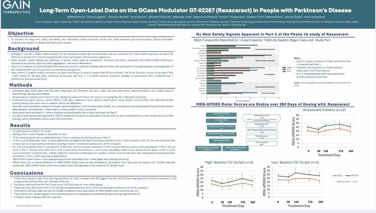 Microcapreturns's tweet photo. $GANX First company to stop Parkinson’s progression. Historic data. https://t.co/hHyZkXr6Of