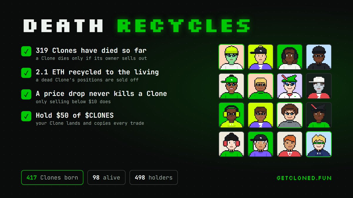 clonesRH's tweet photo. 319 Clones have died so far.

Their positions get sold and the ETH goes back to the living Clones.

2.1 ETH recycled that way

A price drop never kills a Clone, only selling below $10 does.

Hold $50 of $CLONES → your Clone lands and copies every trade. https://t.co/xX1pks9KnU