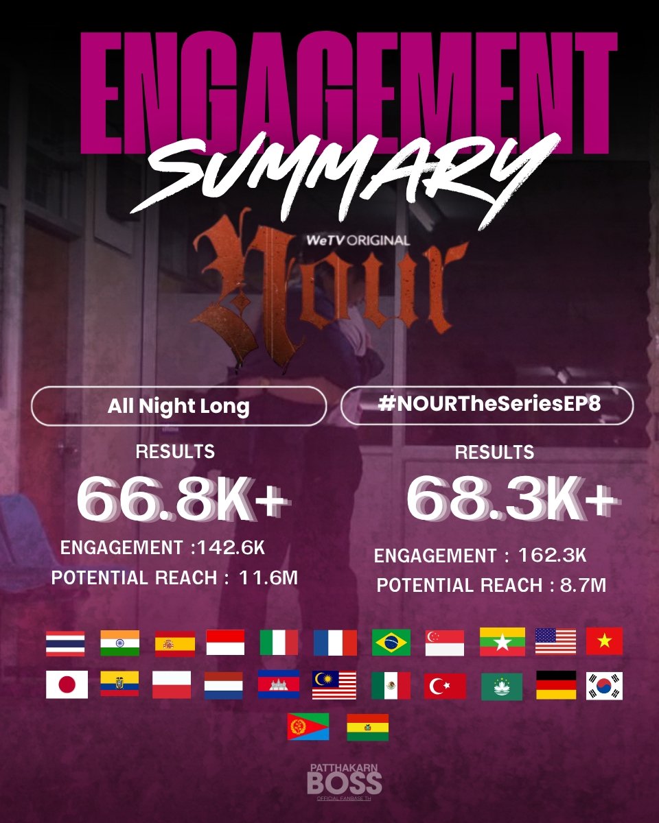 BossOfficialFC's tweet photo. 𝗘𝗡𝗚𝗔𝗚𝗘𝗠𝗘𝗡𝗧 𝗦𝗨𝗠𝗠𝗔𝗥𝗬
     #BossirrEngagement

> สรุปยอด Engagement หลัง 24 ชั่วโมง | #NourTheSeries

ขอบคุณเพื่อน ๆ แก๊งชาวนูร์ที่มาร่วมกันเทรนด์จนมียอดที่สูงในหลายประเทศขนาดนี้นะคะ🎉👏🏻

All Night Long
#NOURTheSeriesEP8

🍀 #bossirr @Bossptk | #BossOFC  |
#LUCKIES777 🎰