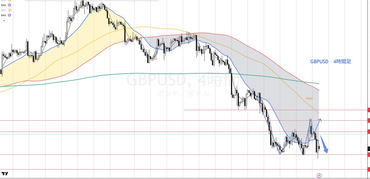fx_masa0901's tweet photo. GBPUSD　ロング　見送り
『日足MAまでの乖離埋め』

自分の形にならなったのでお見送りです！！

次、待ちます！！ https://t.co/2Lcq4lvN0S