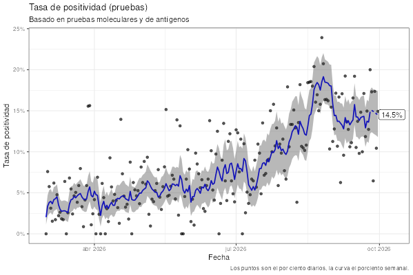 A Spanish-language line graph titled 'Tasa de positividad (pruebas)' showing COVID-19 positivity rates trending upward to 14.5% over time from April to October 2026.