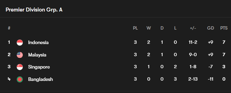 panditfootball's tweet photo. JANTUNG KALIAN AMAN??

Indonesia memastikan kemenangan 9-2 atas Bangladesh. Sementara Malaysia menang 6-0 atas Singapura.

Indonesia lolos ke final dengan keunggulan produktivitas gol karena mencetak 11 gol dengan selisih sama-sama +9 dengan Malaysia.

#4TahunTragediKanjuruhan
#TimnasDay