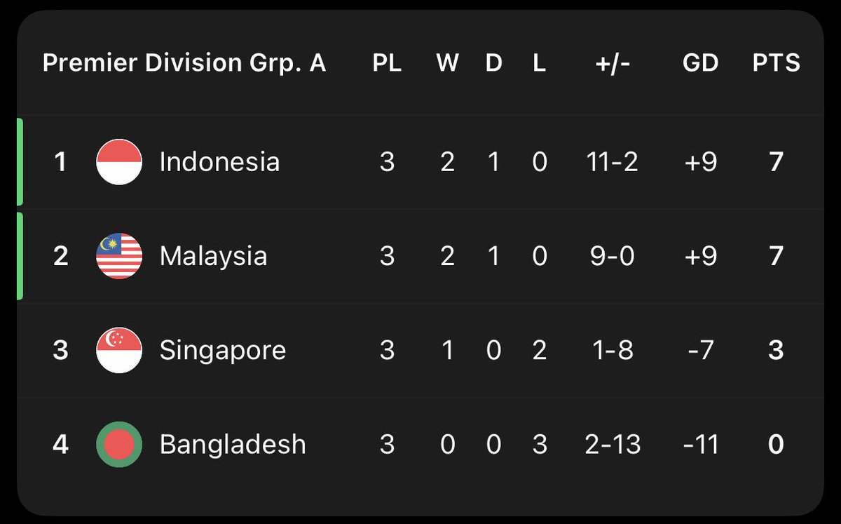 rifqysetyanto's tweet photo. FINAAALLLL!!!!!
#TimnasIndonesia #TimnasDay #FIFAASEANCup #KitaGaruda #IniRumahKita https://t.co/NuKQ5krncn