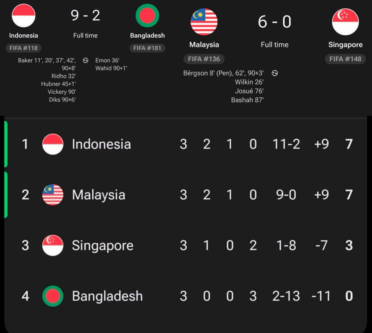 idextratime's tweet photo. SEBUAH MALAM BERSEJARAH

SALING KEJAR MENGEJAR DI PUNCAK KLASEMEN PADA SETIAP MENIT PERTANDINGAN

TOTAL 17 GOL DALAM 2 LAGA

INDONESIA 🤝 MALAYSIA https://t.co/1o3dXsmkjP
