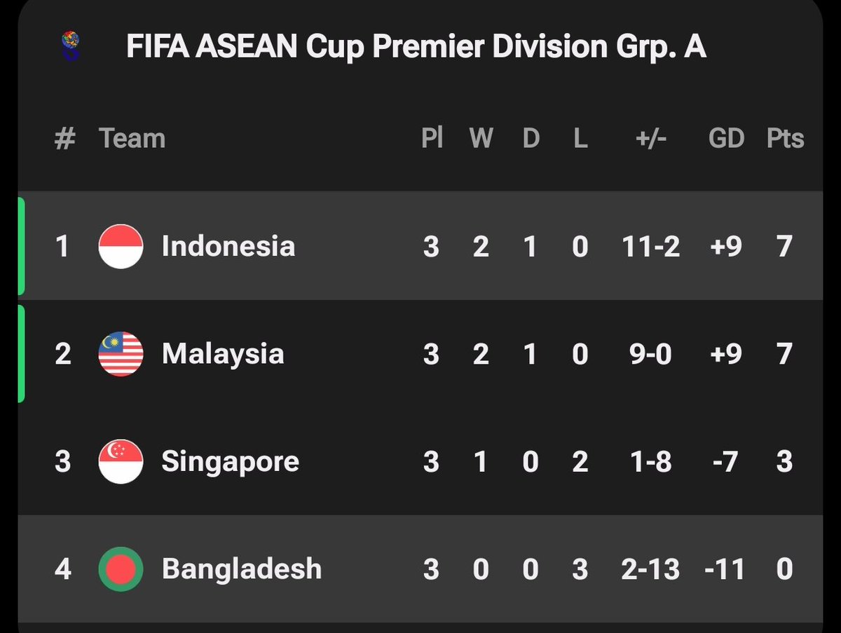 idextratime's tweet photo. 📊 UPDATE : Klasemen akhir grup A FIFA ASEAN Cup 2026.

Indonesia secara dramatis lolos ke final berkat goal di menit 90+8'.

Meskipun jurjang Singapura bisa kalah setengah lusin. https://t.co/OXT6dq7OOC