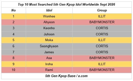 JUHOONGLOBAL's tweet photo. 🌎 JUHOON RANKS #4 IN GLOBAL SEARCHES!

📈 Top 10 Most Searched 5th Gen K-pop Idols Worldwide - September 2026

JUHOON continues to make his presence known worldwide! 🩵

According to the Top 10 Most Searched 5th Gen K-pop Idol Worldwide chart for September 2026, CORTIS’s JUHOON ranked #4, standing alongside some of the most searched 5th-generation idols globally.

Congratulations, JUHOON! We’re so proud of you. 🩵
And thank you, JUHOON fans, for all your hard work!

#JUHOON #주훈 #CORTIS #코르티스