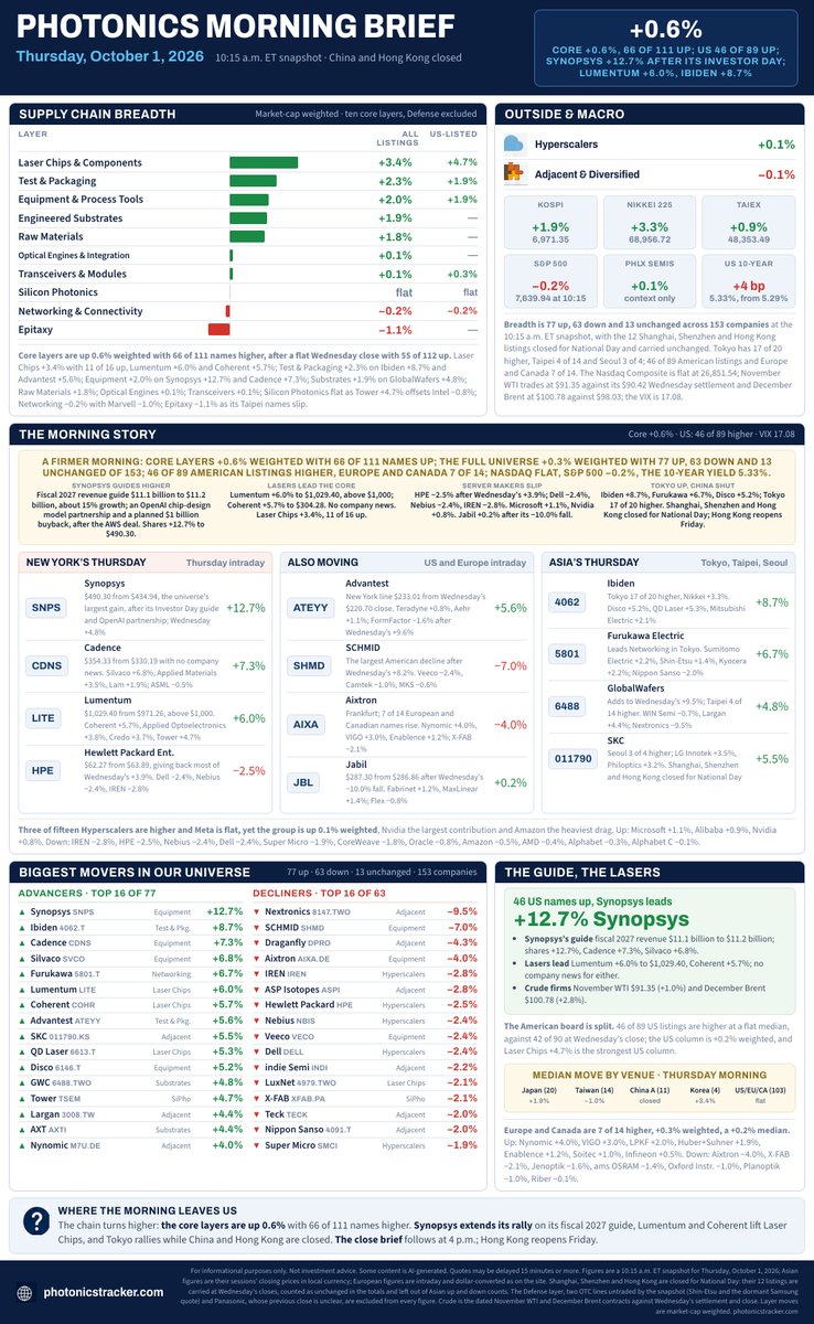 PhotonicsTrackr's tweet photo. Photonics Morning Brief, Thu 1 Oct. $SNPS +12.7% after its Investor Day guide, Ibiden +8.7% in Tokyo, $CDNS +7.3%. $LITE +6.0% to $1,029.40, $COHR +5.7%. China and Hong Kong closed for National Day. Core layers +0.6%, 66 of 111 up. Full recap below. https://t.co/7v6x2jVhDx
