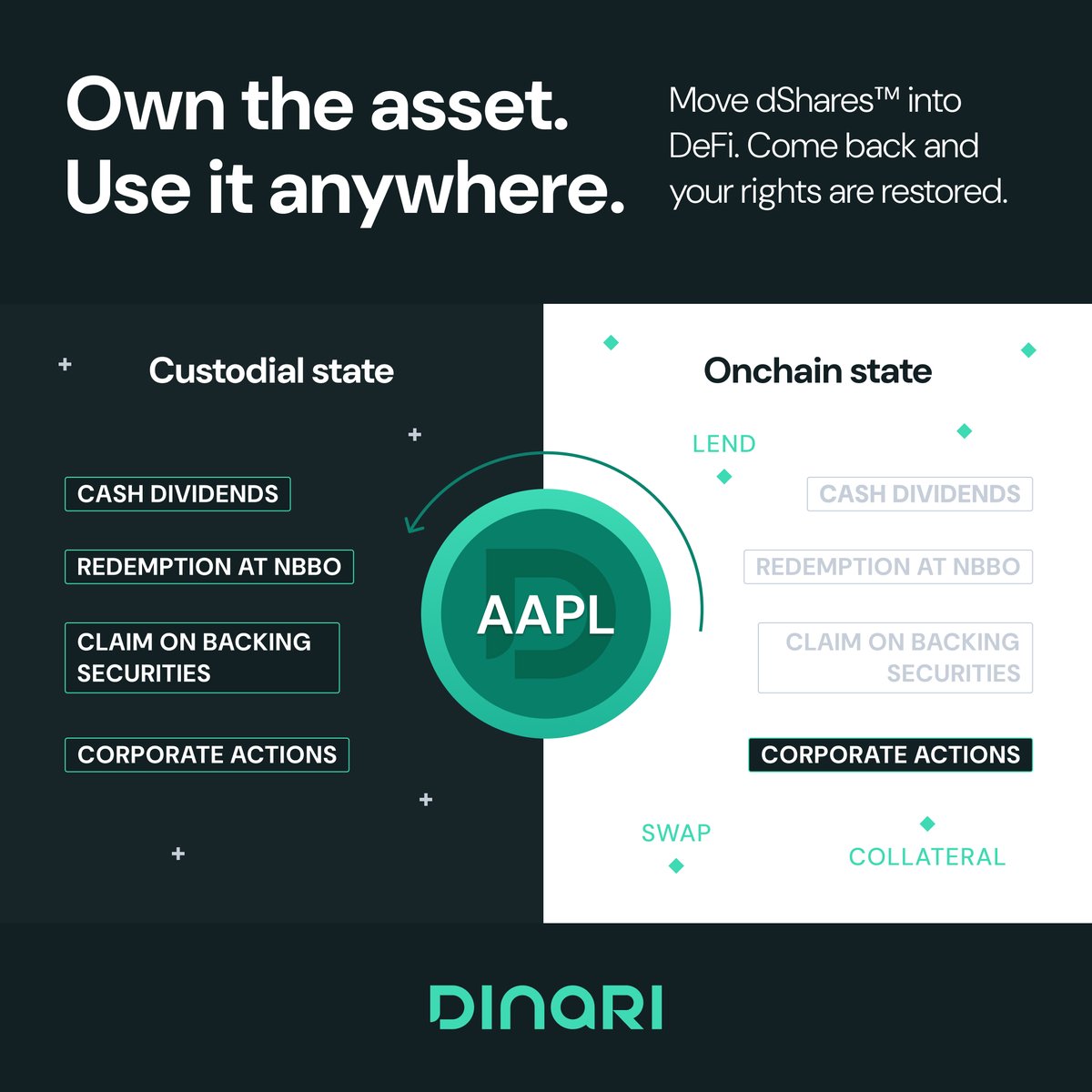DinariGlobal's tweet photo. Rights when you want them, composability when you need it.

Dinari's dShares™ can move across DeFi and return to a verified wallet with dividends, NBBO redemption, and the claim on backing securities restored automatically.

Do more with your stocks. https://t.co/sAF22YWVt4