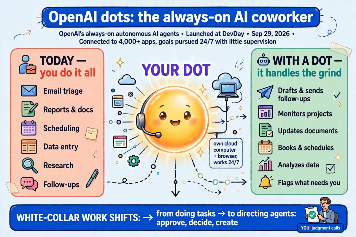 Insider747's tweet photo. OpenAI just shipped a coworker that never clocks out.
dots: always-on agents with their own cloud computer, plugged into 4,000+ apps, working your goals 24/7.
Work is shifting from doing tasks → directing agents. Be the amplifier.
@OpenAI @sama #ThursdayThoughts https://t.co/H7gZ9EZz30