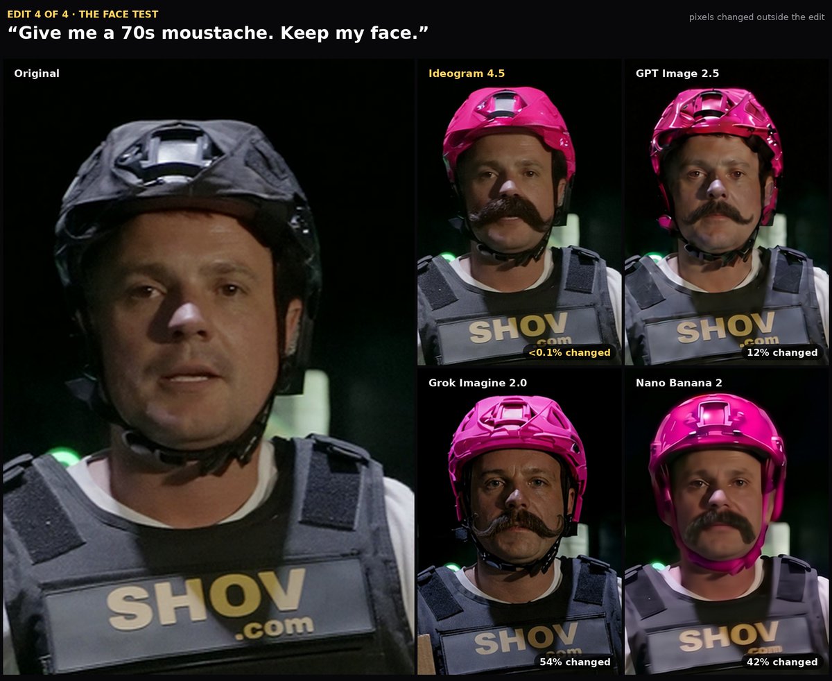 domm's tweet photo. the most precise image editing model ever just dropped

its Ideogram 4.5

so I asked it, GPT Image 2.5, Grok and Nano Banana to give me a moustache and change nothing else

only one still looked like me 🧵 https://t.co/QfHQsiF4wx