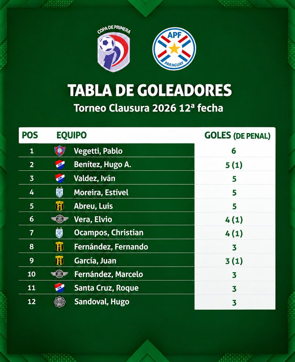 DatadelPY's tweet photo. 📊 ASÍ QUEDARON LAS TABLAS AL TERMINO DE LA FECHA 12 ✅ https://t.co/CPMFiwEYgP