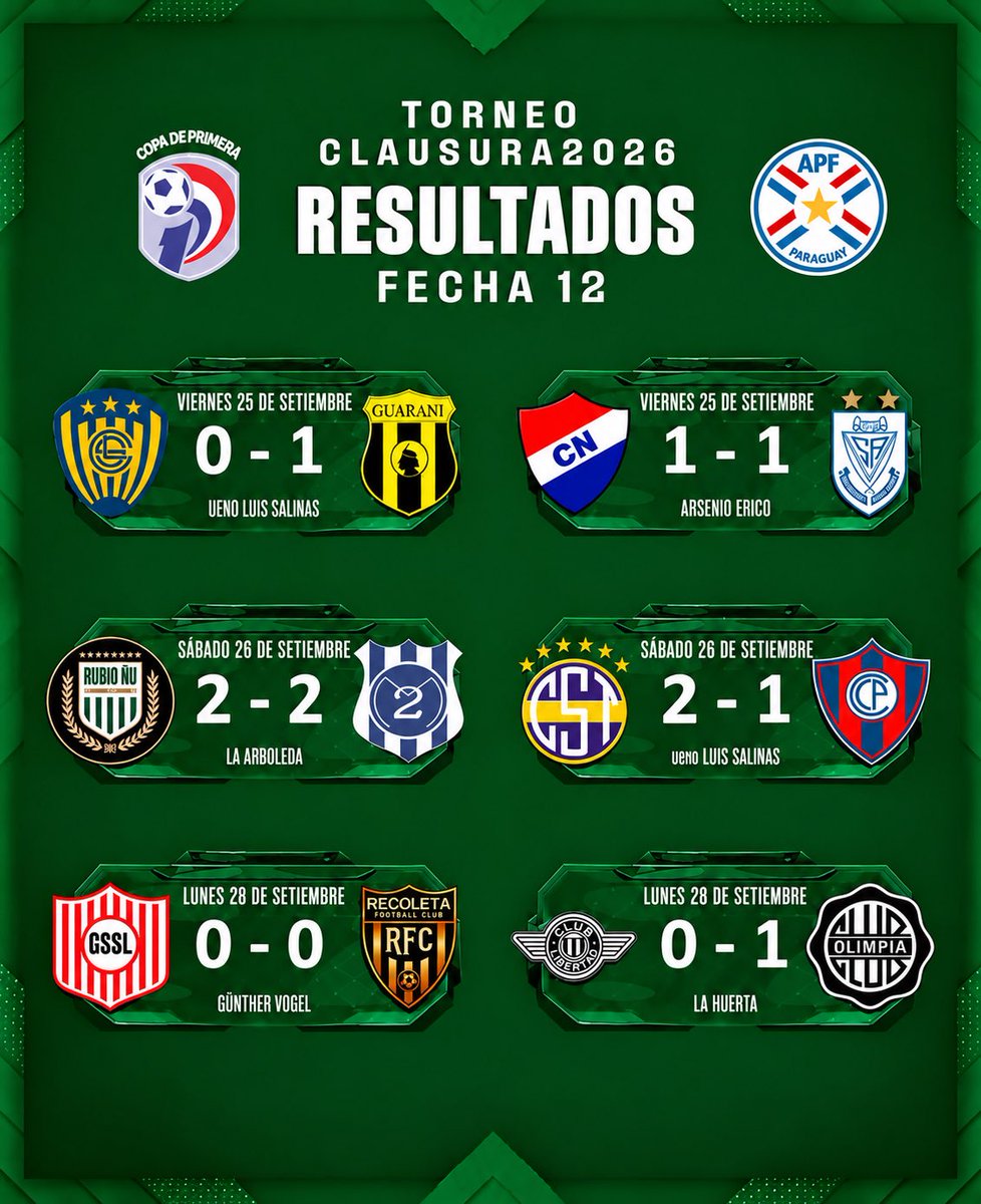 DatadelPY's tweet photo. 📊 ASÍ QUEDARON LAS TABLAS AL TERMINO DE LA FECHA 12 ✅ https://t.co/CPMFiwEYgP