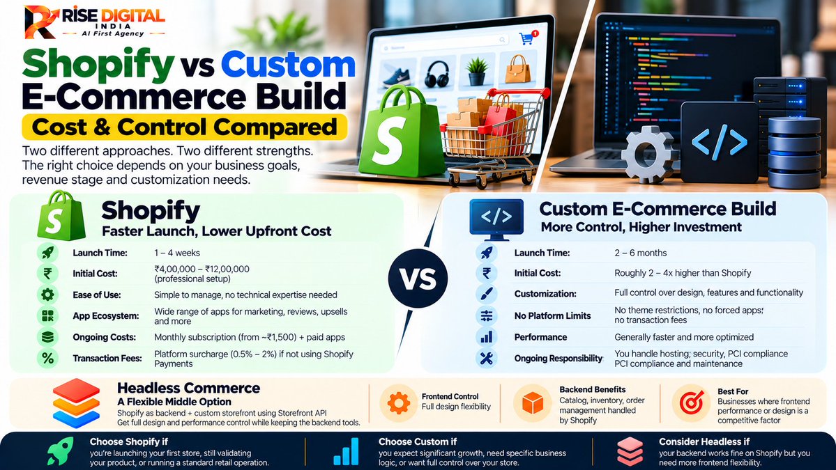 RiseDigital_Ind's tweet photo. 🛍️ Shopify vs Custom E-Commerce:

Shopify 
→ faster launch + lower upfront cost
Custom 
→ more control + flexibility
Headless
→ Shopify backend + custom storefront

Read- https://t.co/HX8ipz69tV

#Shopify #Ecommerce #CustomDevelopment https://t.co/Wfqbn4J7K6
