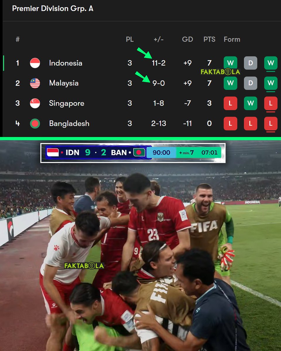 FaktaSepakbola's tweet photo. HAHAHAHA ABSOLUTE CINEMA!!!aAA212#!!@! https://t.co/7NOq3CT0Z6