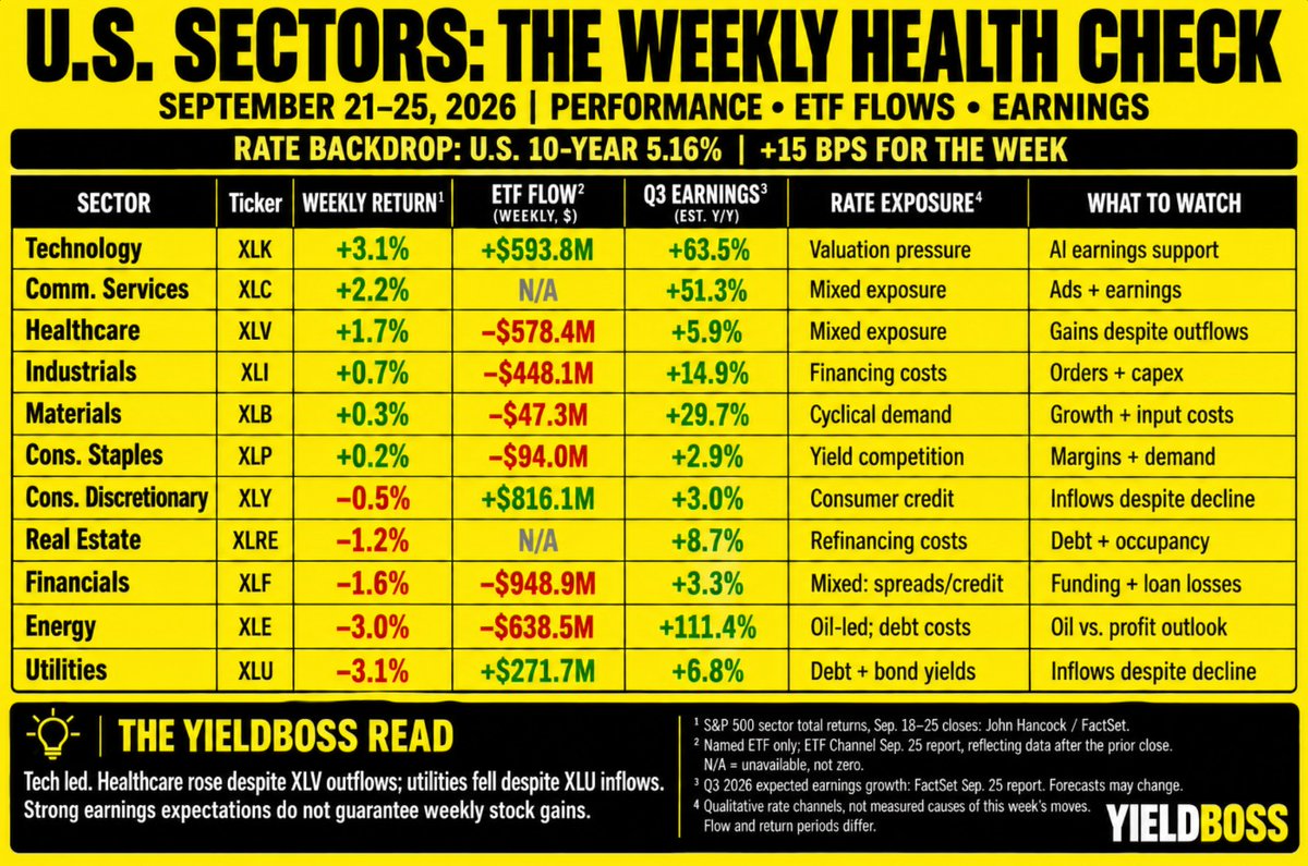 npantano_'s tweet photo. 📊📚 Quick Sector check, this is important. With the 10-year at 5.3%, rate sensitive sectors remain under pressure. Small & mid caps thrive in low rate environments because they lack the diverse revenue streams to grow during constriction (unlike the large/mega caps can). Q3 earnings begins with the banks Oct 13th. And while Q3 forecasts are all in the green (column below) this still needs to translate into actual results.
$Spy
I'm not convinced, esp with the recent rate hike. I believe this earnings season will be a bit shaky through midterms. Expect turbulence.
