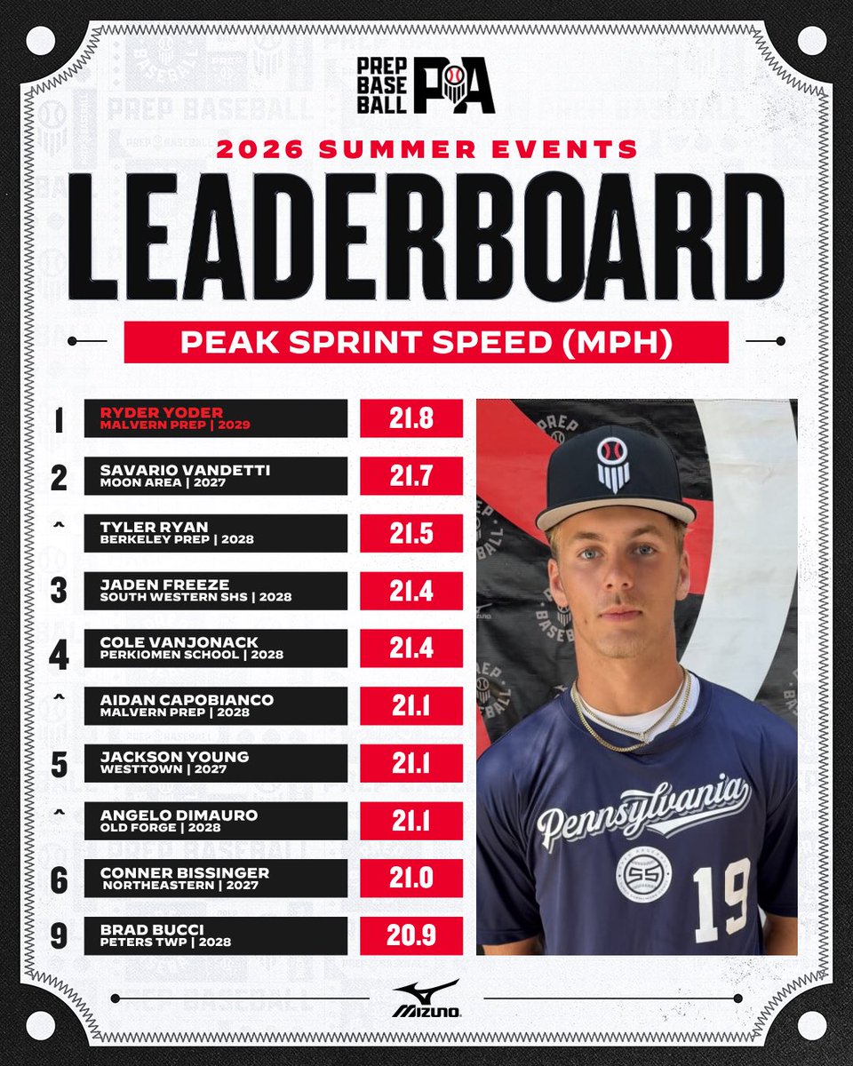 PrepBaseballPA's tweet photo. 📊 𝐃𝐀𝐓𝐀 𝐃𝐀𝐑𝐋𝐈𝐍𝐆𝐒 📊

• 𝙎𝙪𝙢𝙢𝙚𝙧 𝙍𝙚𝙫𝙞𝙚𝙬: Athletic Testing Leaderboards‼️

• 60-Yard Dash, Peak Sprint Speed, Max Vertical Jump Height &amp; 10-Yard Splits✔️ 

Full Leaderboard Article Below👇👇

https://t.co/Eqx1LZGCMu https://t.co/mk4VabmANJ