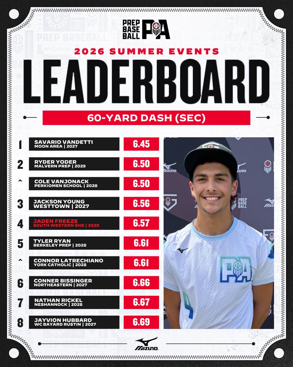PrepBaseballPA's tweet photo. 📊 𝐃𝐀𝐓𝐀 𝐃𝐀𝐑𝐋𝐈𝐍𝐆𝐒 📊

• 𝙎𝙪𝙢𝙢𝙚𝙧 𝙍𝙚𝙫𝙞𝙚𝙬: Athletic Testing Leaderboards‼️

• 60-Yard Dash, Peak Sprint Speed, Max Vertical Jump Height &amp; 10-Yard Splits✔️ 

Full Leaderboard Article Below👇👇

https://t.co/Eqx1LZGCMu https://t.co/mk4VabmANJ