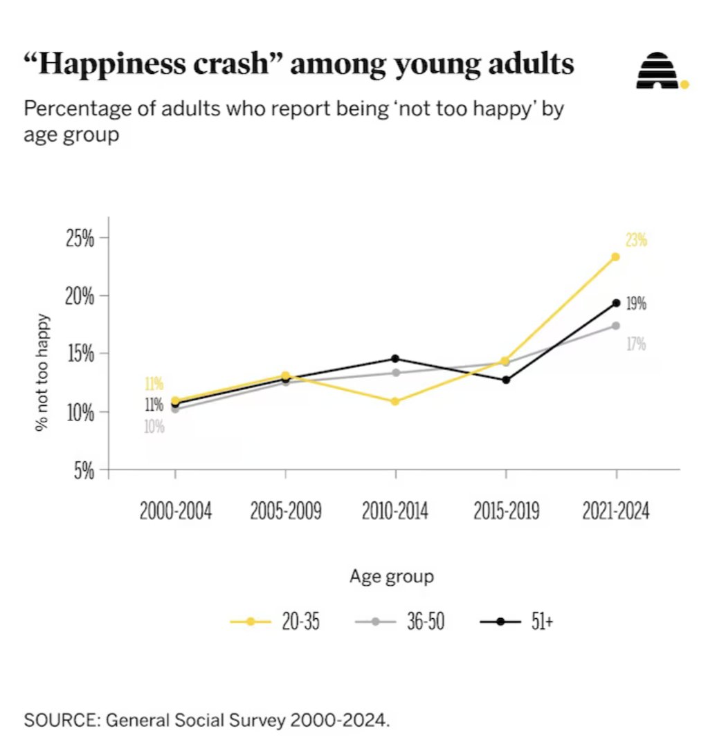 BradWilcoxIFS's tweet photo. A "happiness crash" is unfolding among young adults. Since 2000, the share of 20-to-35-year-olds reporting unhappiness has more than doubled, from 11% to 23%.

By fueling social isolation, the Digital Revolution has exacted an esp. devastating cost on young adults.👇🏽 https://t.co/h4r2vTyOLZ