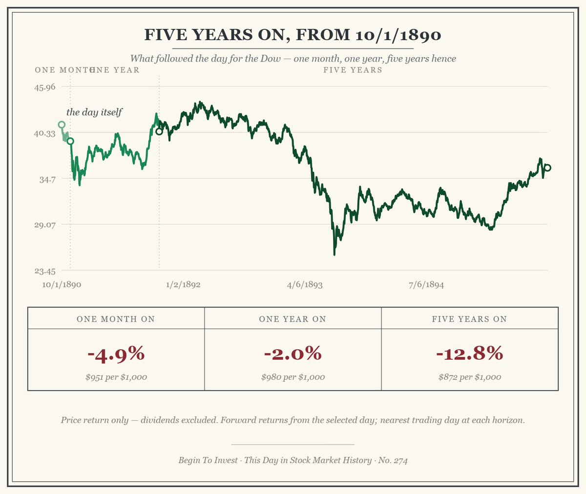 BeginToInvest's tweet photo. This Day in History

Oct 1, 1890: the McKinley Tariff became law, taking the average duty on dutiable imports to 49.5%
Five weeks later Republicans lost 83 House seats. Besides a temp bounce in 1892, stocks would take a decade to recover their 1890 highs

https://t.co/c9bo4ZDeKM https://t.co/0BZKYaMgNN