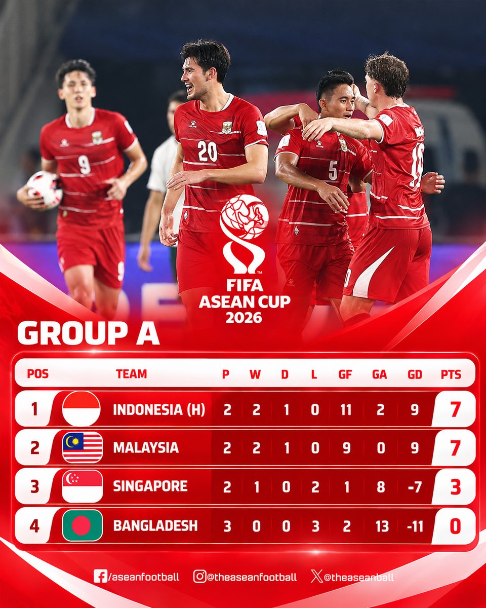 theaseanball's tweet photo. 📊 FIFA ASEAN CUP 2026 | GROUP A STANDINGS

WHAT A CRAZY END TO GROUP A! 🤯🔥

🇮🇩 Indonesia and 🇲🇾 Malaysia took the race for a place in the final right down to the final seconds of the group stage.

Same points. Same goal difference.
Goals scored made the difference. https://t.co/Nt76w1CnPA