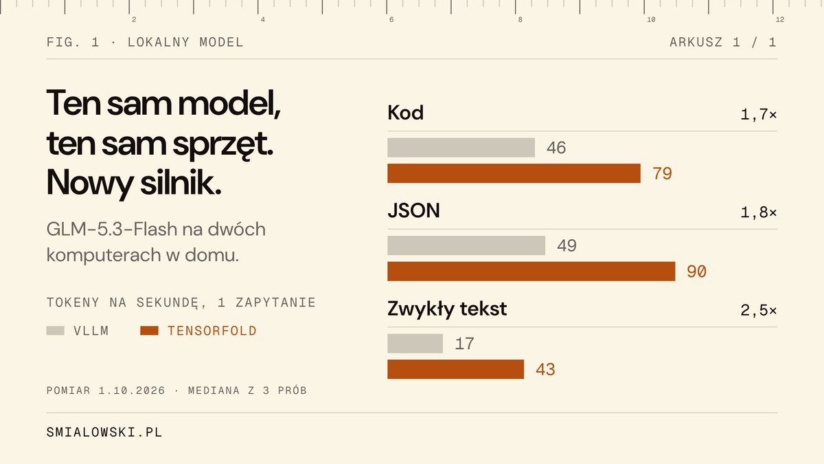 tomsmialowski's tweet photo. Dziś wymieniłem oprogramowanie, które uruchamia mój lokalny model (GLM 5.3 Flash na dwóch komputerach w domu): te same pliki modelu, ten sam sprzęt, a odpowiedzi generują się teraz od 1,7 do 2,5 raza szybciej.

W miejsce vLLM wszedł TensorFold (projekt @ashxhart), skonfigurowany według gotowego przepisu od @MiaAI_lab (52 zmiany w kodzie przygotowane specjalnie dla tego modelu i tych komputerów). Oba programy porównałem na tych samych zapytaniach (odpowiedź o długości 400 tokenów, mediana z trzech prób): przy kodzie 46 → 79 tokenów (fragmentów słów) na sekundę, przy danych w formacie JSON 49 → 90, a przy zwykłym tekście 17 → 43. Przy czterech zapytaniach obsługiwanych jednocześnie powstaje łącznie od 2 do 3,4 raza więcej tokenów na sekundę (to wynik tylko dwóch prób, a moje aplikacje i tak wysyłają na razie zapytania po jednym), a okno kontekstowe (czyli ile tekstu model może wziąć pod uwagę naraz) zwiększyło się u mnie z 850 tys. do ok. 1 mln tokenów.

Jedno zastrzeżenie: TensorFold domyślnie mocniej kompresuje część wag modelu (do 4 bitów) i z tego bierze się część przyspieszenia, a choć w opisie przepisu są dobre wyniki testów jakości, sam jakości odpowiedzi jeszcze nie porównałem.

To moim zdaniem dobra wiadomość dla każdego, kto rozważa uruchomienie modelu na własnym sprzęcie: wydajność w dniu zakupu nie musi być górną granicą, bo oprogramowanie do uruchamiania otwartych modeli wciąż szybko się rozwija (u mnie ten sam model na tych samych komputerach działa szybciej, a niczego nie dokupiłem).
